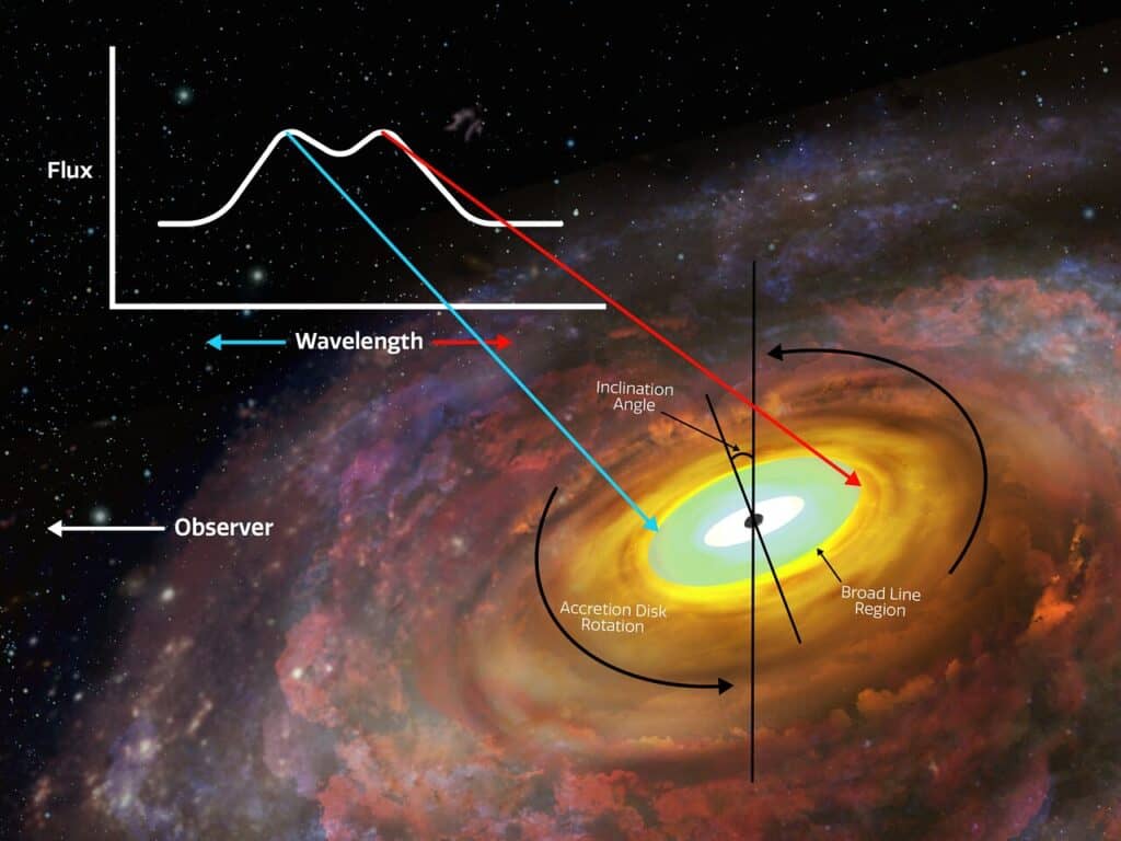 Disco de acreção de um buraco negro supermassivo