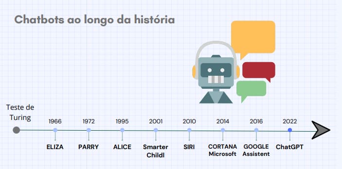 Linha do tempo da evolução dos chatbots