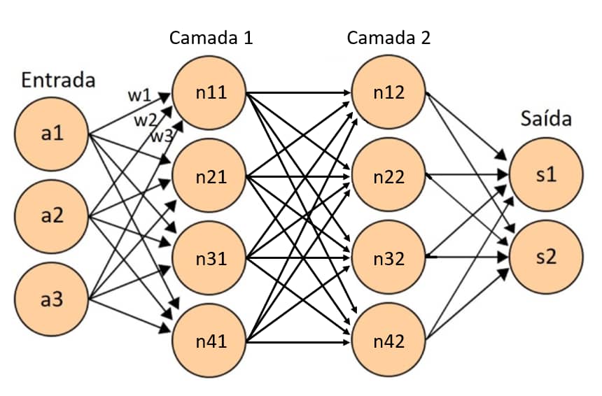Imagem de uma rede neural artificial, ilustrando a complexidade dos algoritmos de IA.